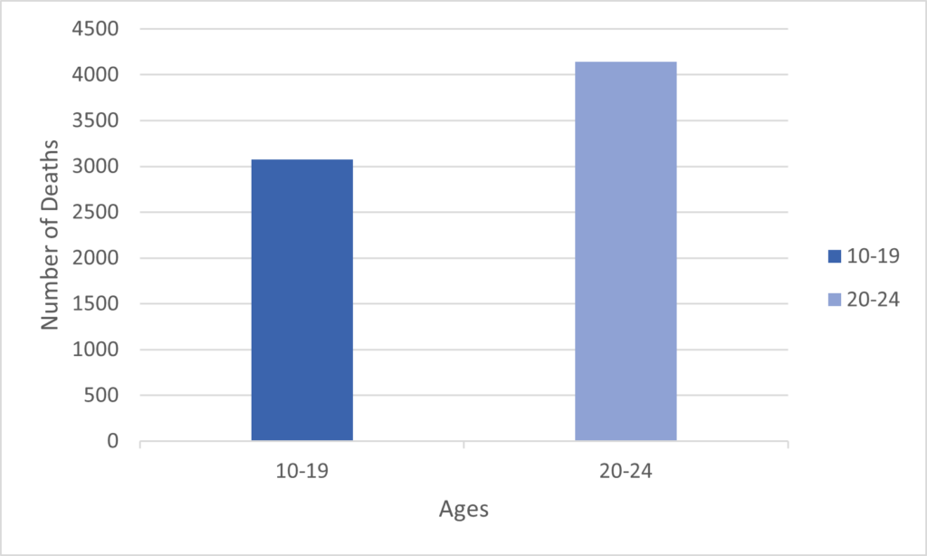 Bar graph showing ages 10-19 and 20-24 and their corresponding number of deaths, those of which are high. 